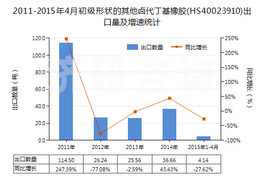 2011-2015年4月初級形狀的其他鹵代丁基橡膠(HS40023910)出口量及增速統(tǒng)計 2011-2015年4月初級形狀的其他鹵代丁基橡膠(HS40023910)出口量及增速統(tǒng)計